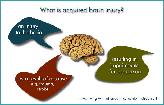 Graphic 1: What is acquired brain injury? 