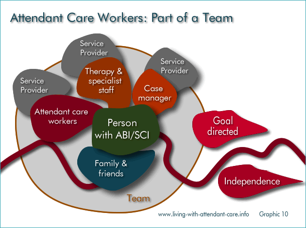 Graphic 10: 
Attendant care workers: part of a team
