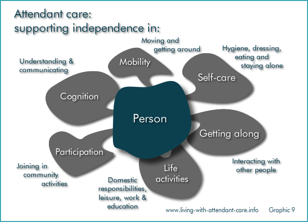 Graphic 9:
Attendant care: Supporting independence in. . . 