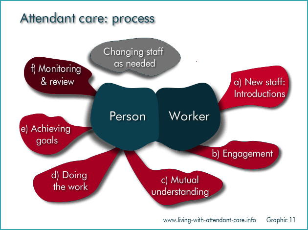 Graphic 11:
Attendant care: process