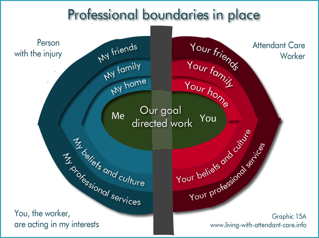 Graphic 15 A:
Professional boundaries in place