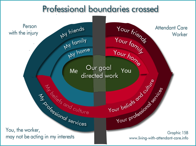 Graphic 15B:
Professional boundaries crossed