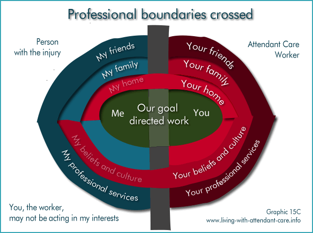 Graphic 15C:
Professional boundaries crossed