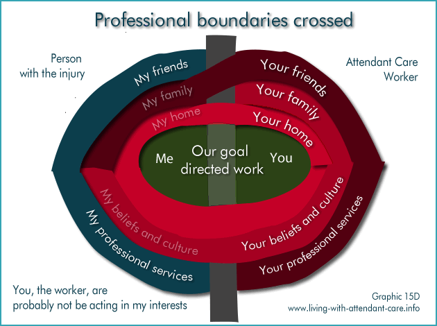 Graphic 15D:
Professional boundaries crossed